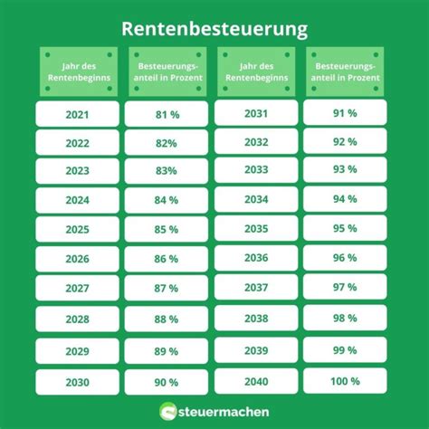 pervers|Rentenbesteuerung Tabelle PDF ᐅ Rentensteuersatz berechnen